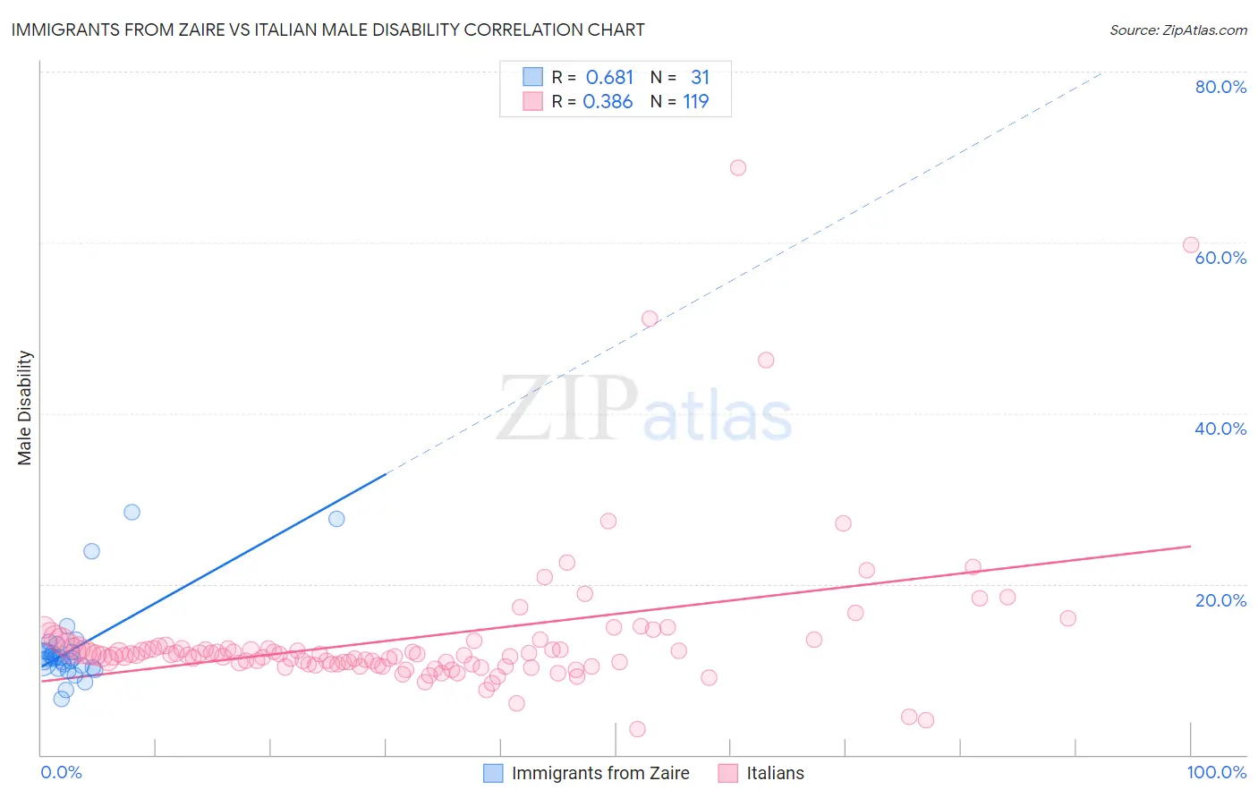 Immigrants from Zaire vs Italian Male Disability