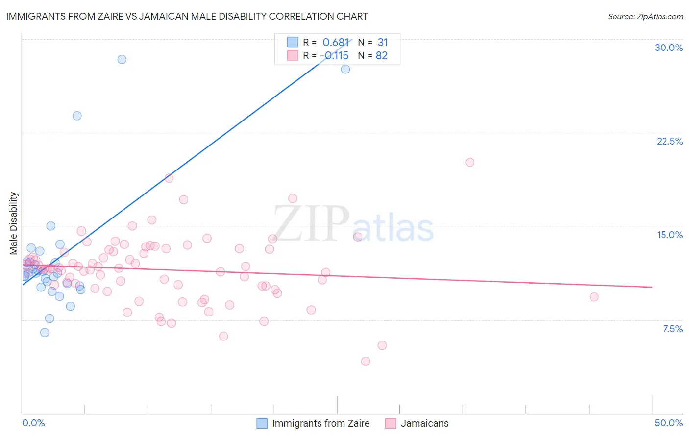 Immigrants from Zaire vs Jamaican Male Disability