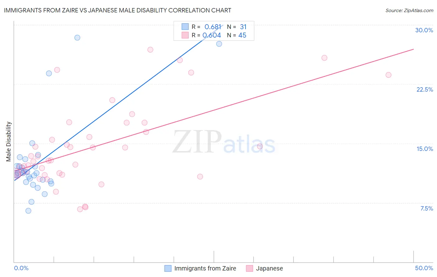 Immigrants from Zaire vs Japanese Male Disability