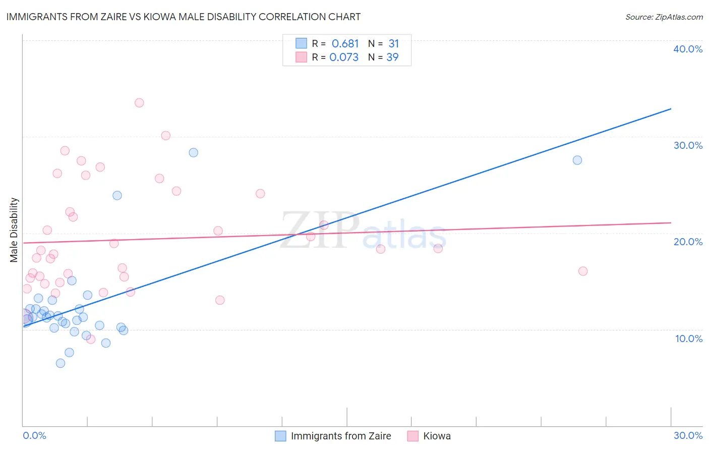 Immigrants from Zaire vs Kiowa Male Disability