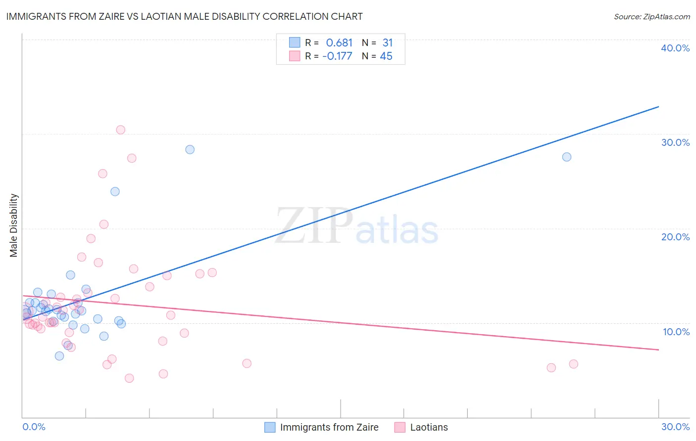Immigrants from Zaire vs Laotian Male Disability