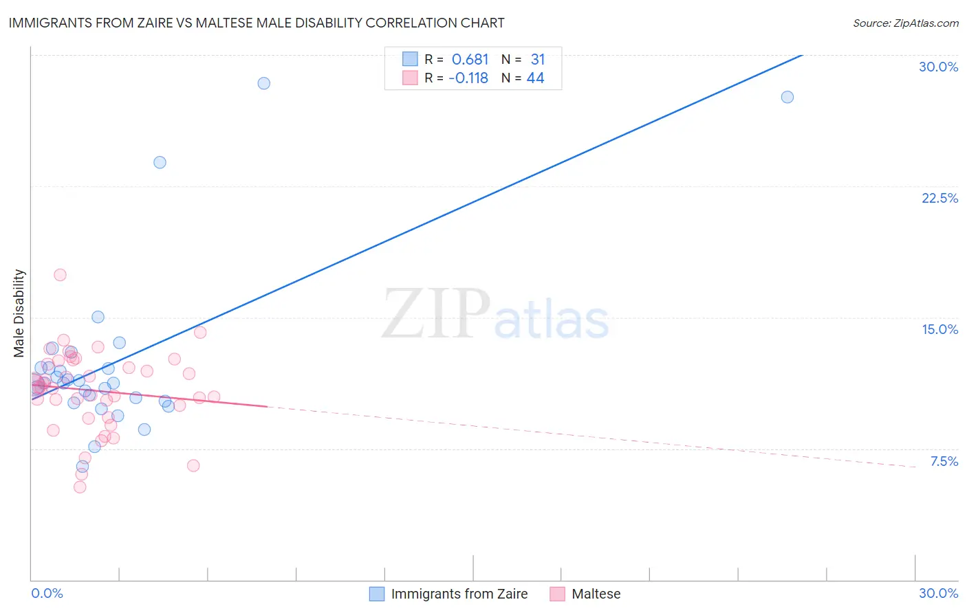 Immigrants from Zaire vs Maltese Male Disability