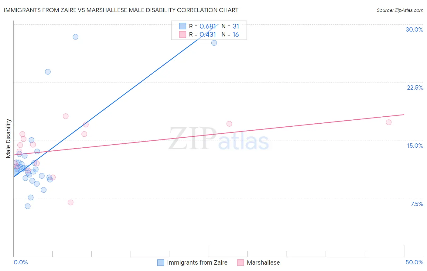 Immigrants from Zaire vs Marshallese Male Disability