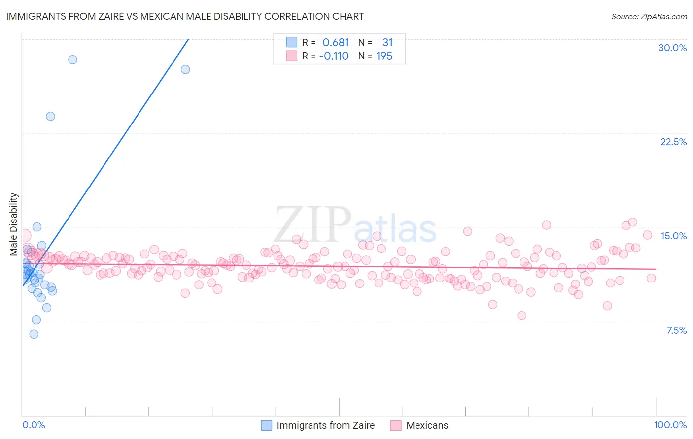Immigrants from Zaire vs Mexican Male Disability