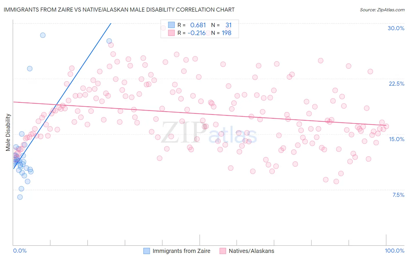 Immigrants from Zaire vs Native/Alaskan Male Disability