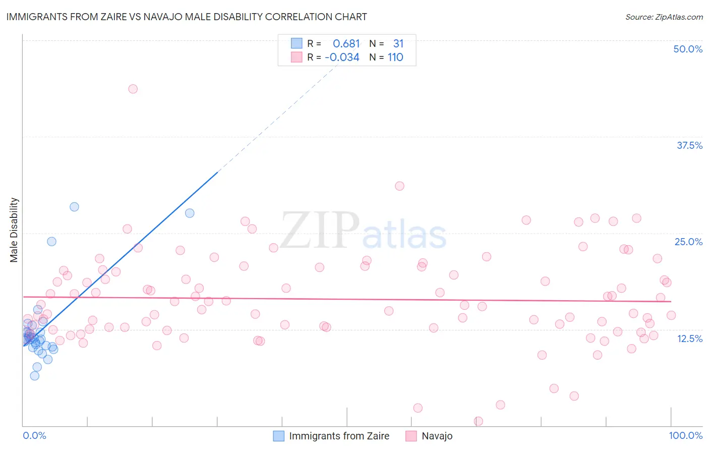 Immigrants from Zaire vs Navajo Male Disability