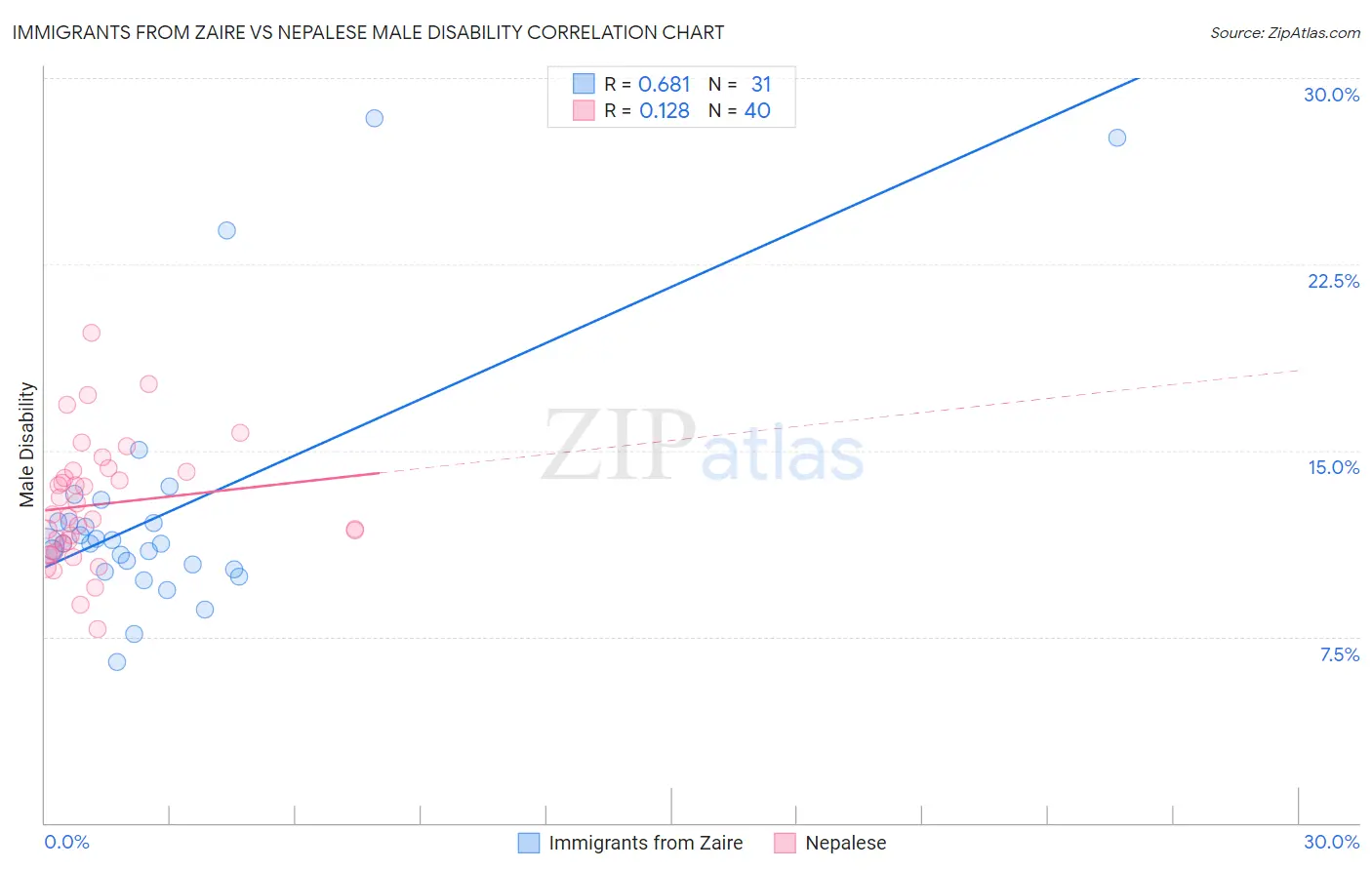 Immigrants from Zaire vs Nepalese Male Disability