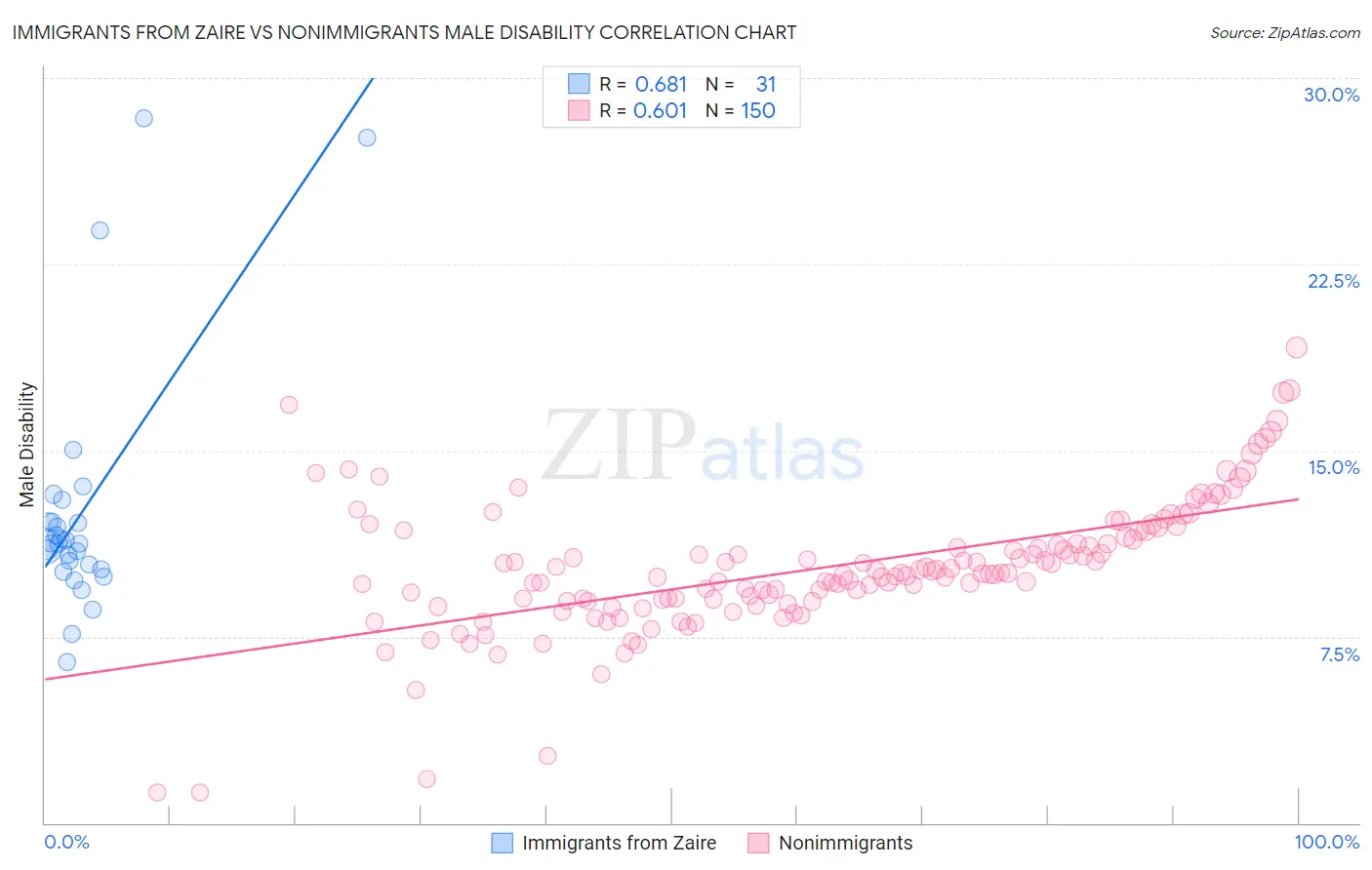 Immigrants from Zaire vs Nonimmigrants Male Disability
