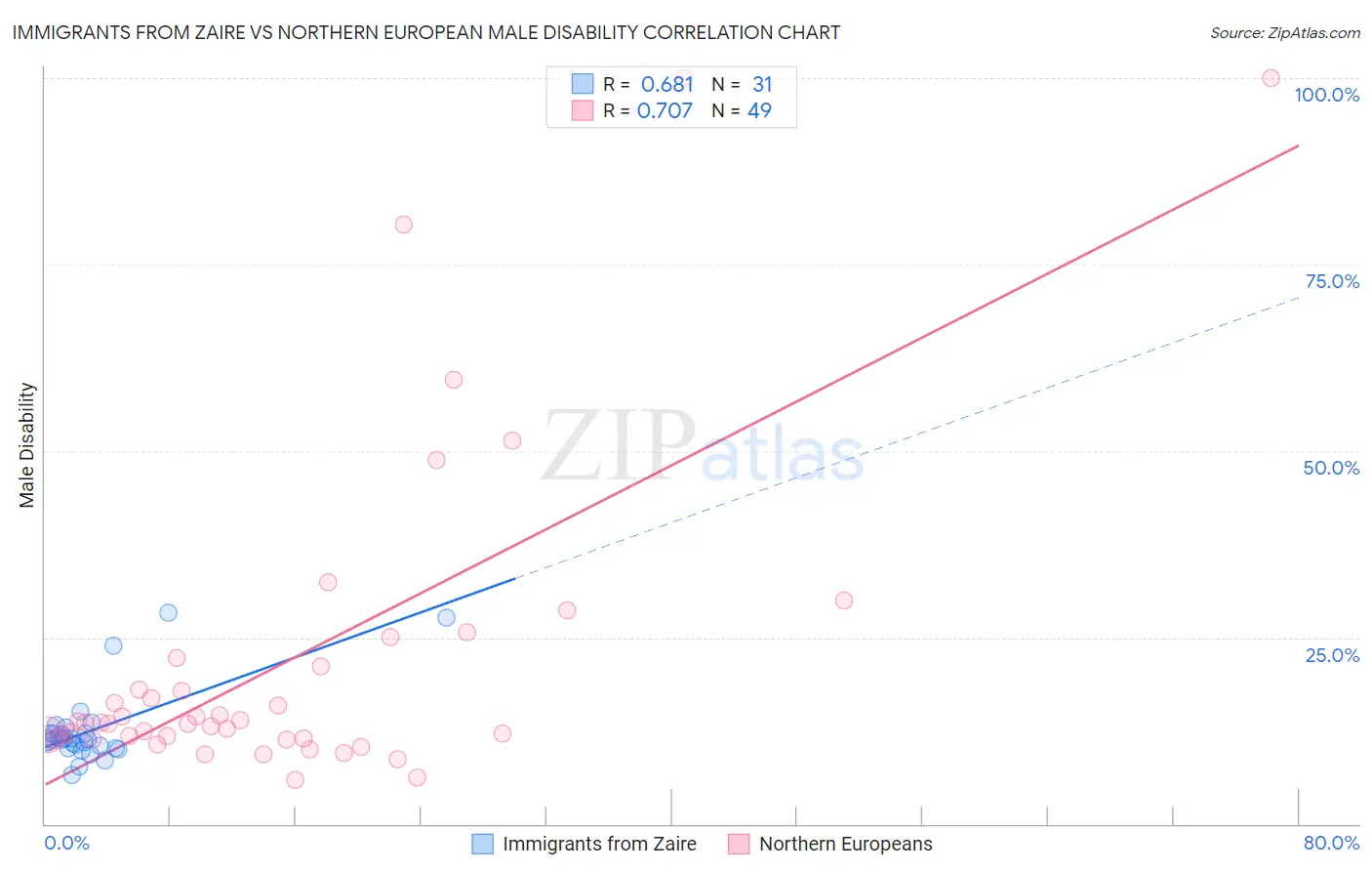 Immigrants from Zaire vs Northern European Male Disability