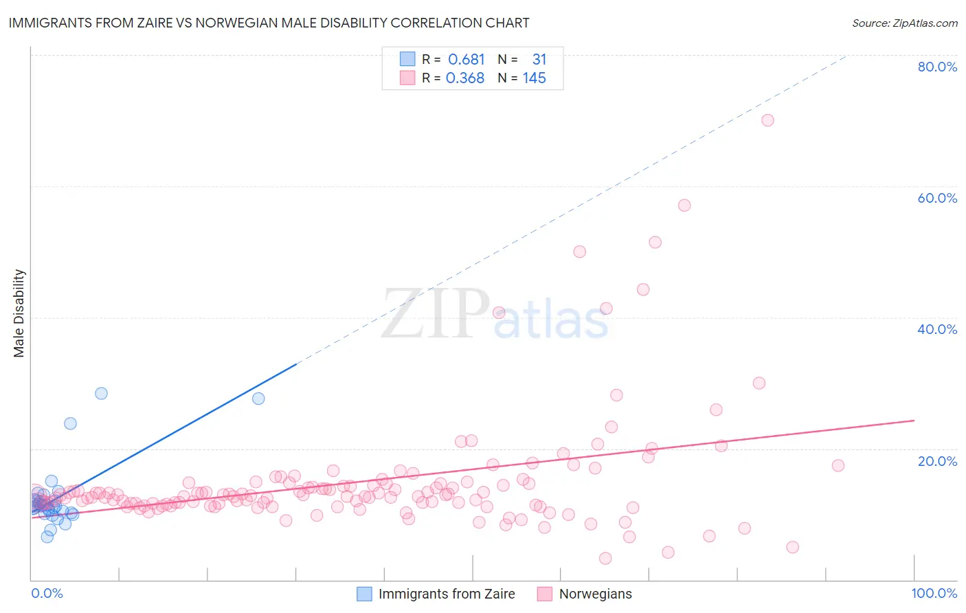 Immigrants from Zaire vs Norwegian Male Disability
