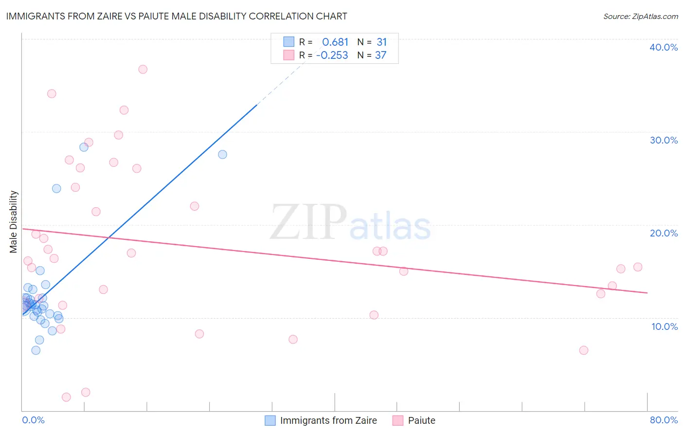 Immigrants from Zaire vs Paiute Male Disability