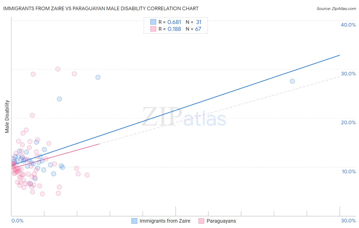Immigrants from Zaire vs Paraguayan Male Disability
