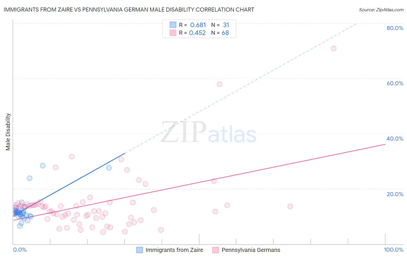 Immigrants from Zaire vs Pennsylvania German Male Disability
