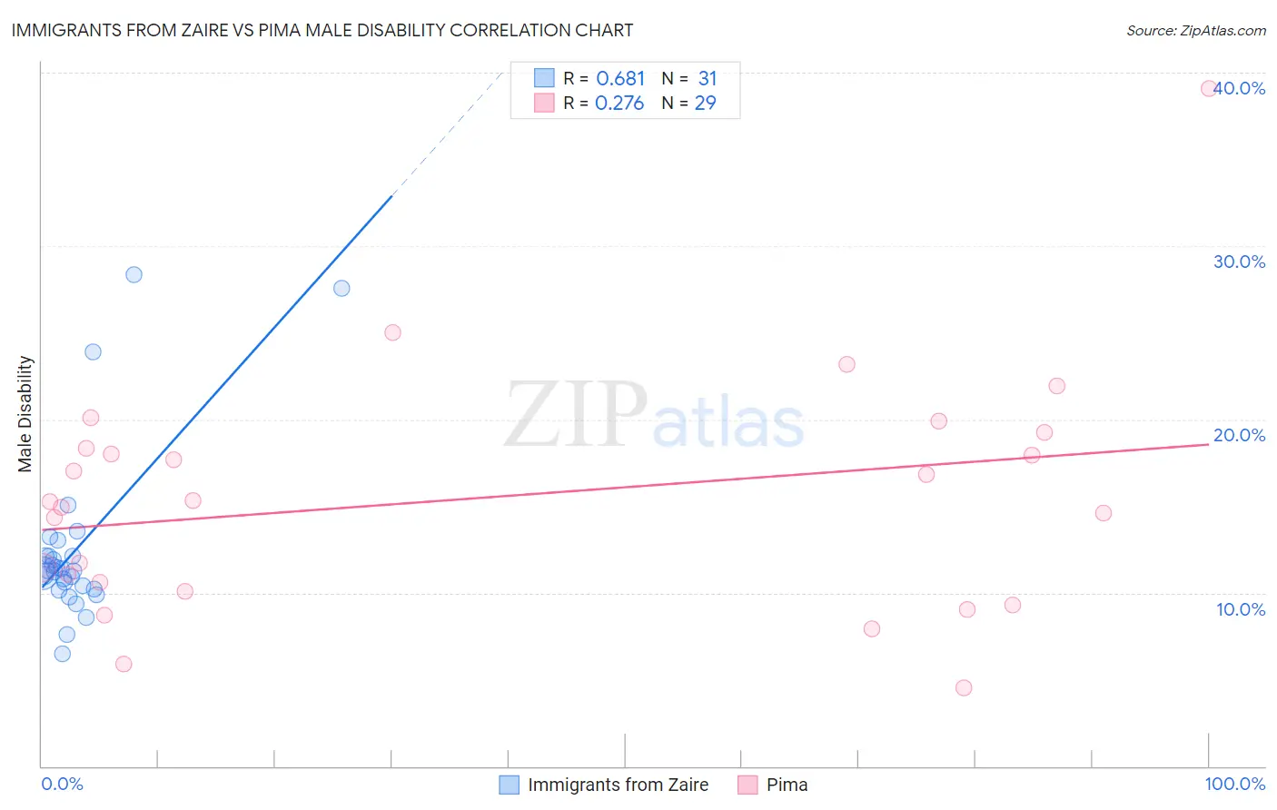 Immigrants from Zaire vs Pima Male Disability