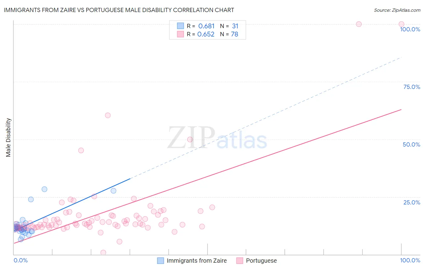 Immigrants from Zaire vs Portuguese Male Disability