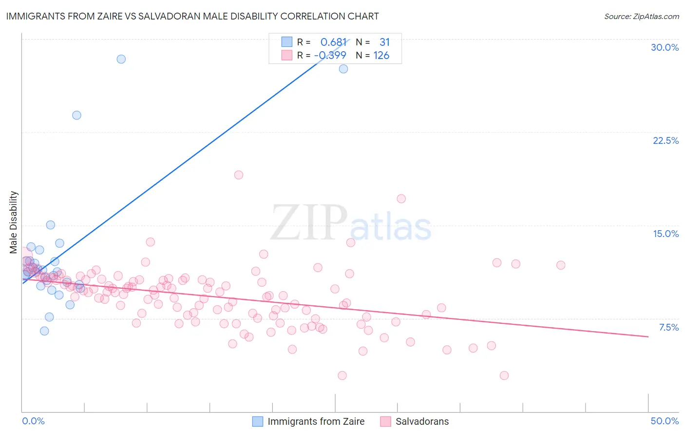 Immigrants from Zaire vs Salvadoran Male Disability