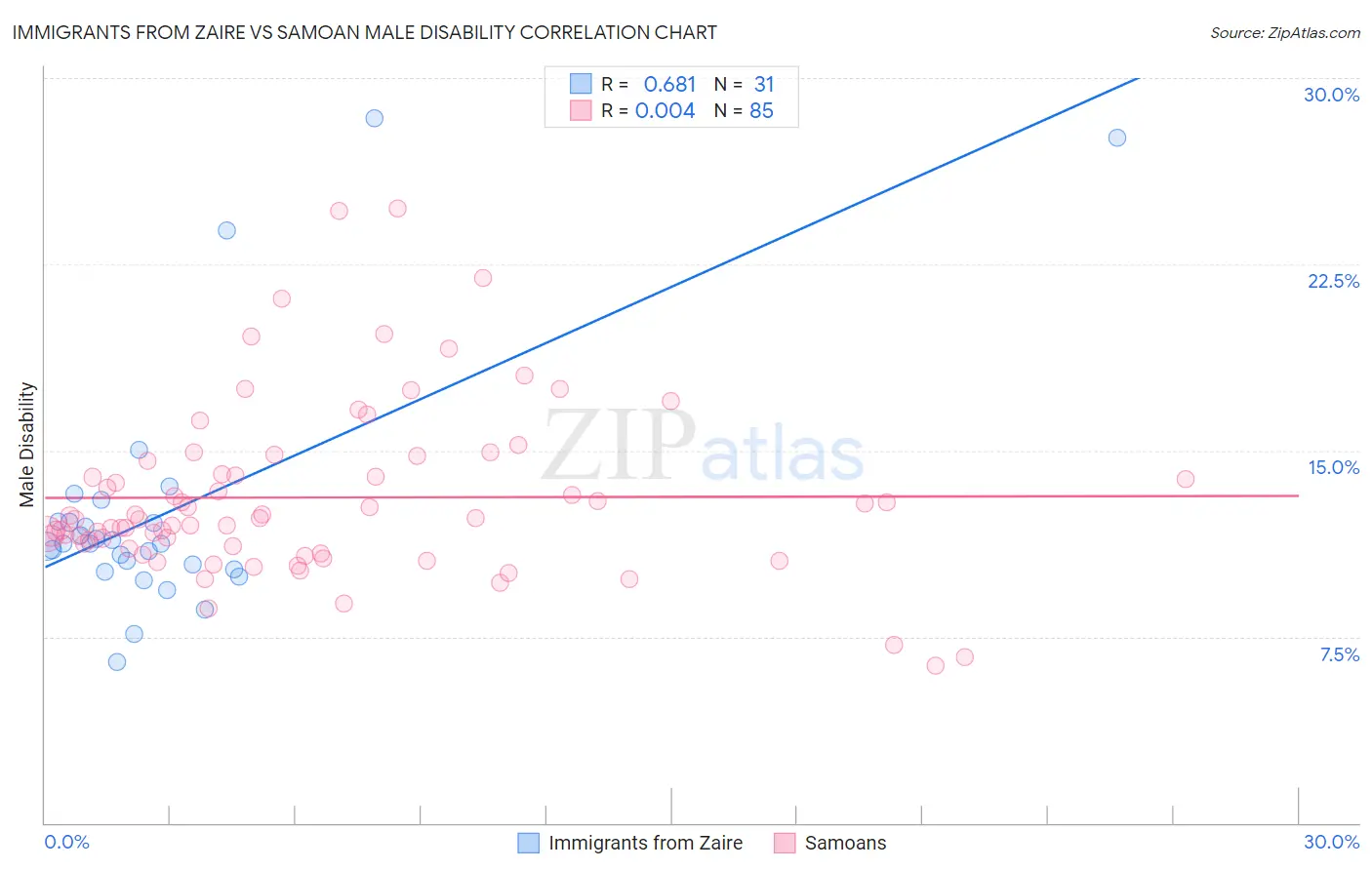 Immigrants from Zaire vs Samoan Male Disability