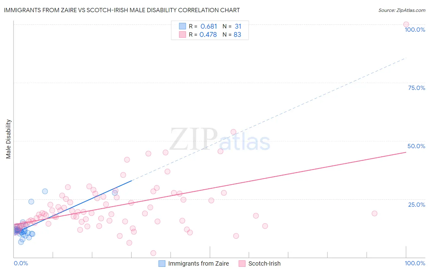 Immigrants from Zaire vs Scotch-Irish Male Disability