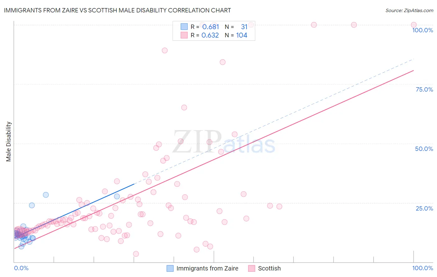 Immigrants from Zaire vs Scottish Male Disability