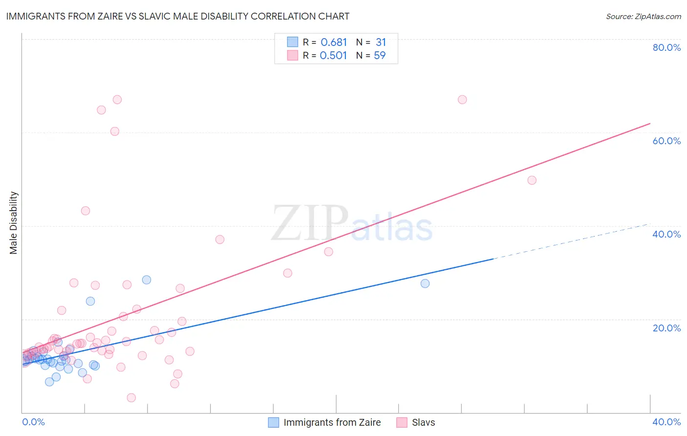 Immigrants from Zaire vs Slavic Male Disability