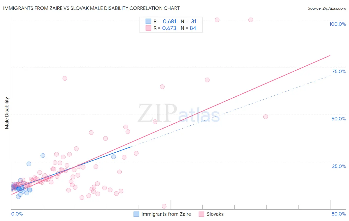 Immigrants from Zaire vs Slovak Male Disability
