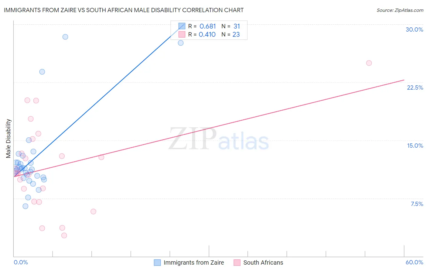 Immigrants from Zaire vs South African Male Disability