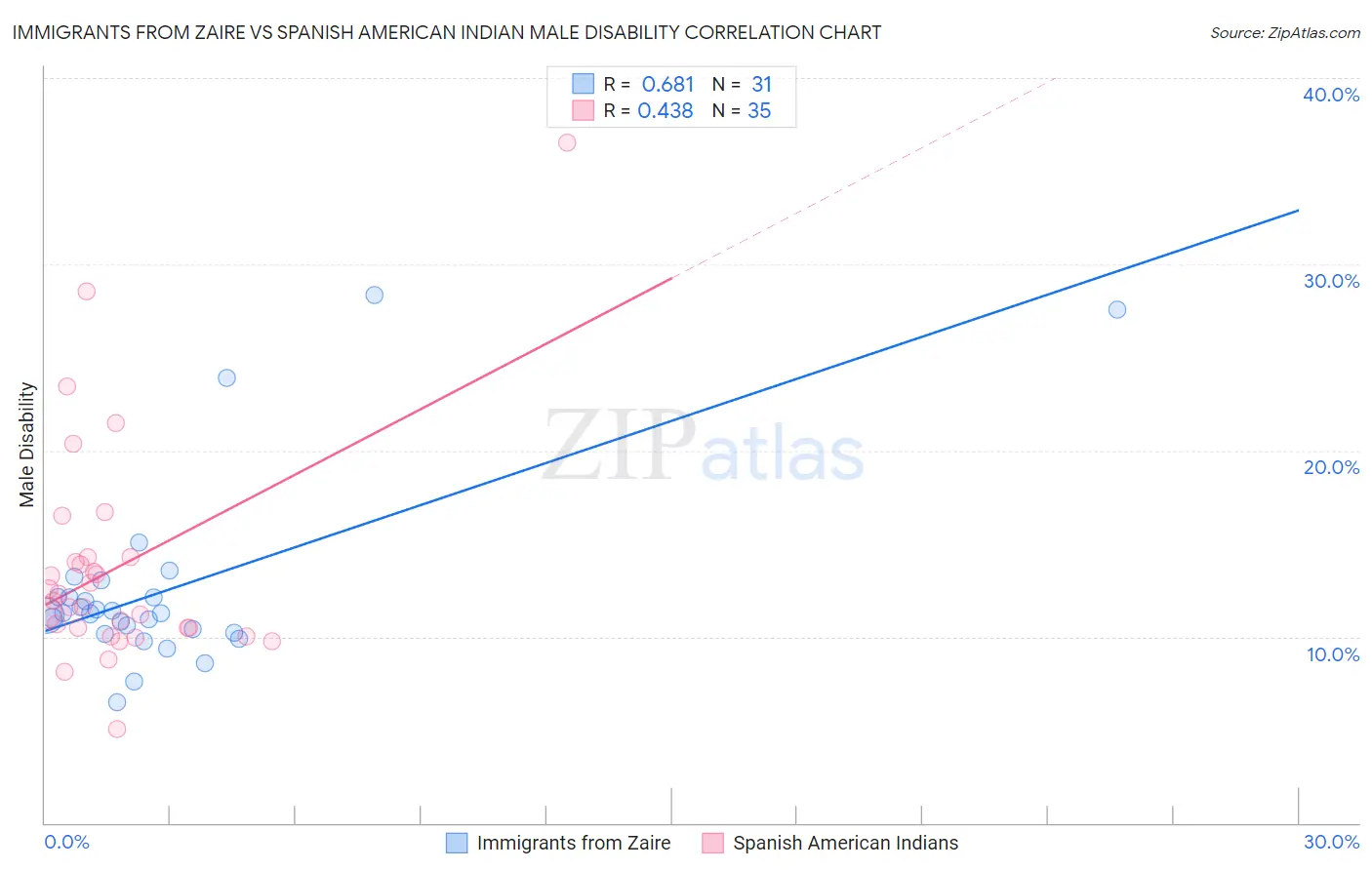 Immigrants from Zaire vs Spanish American Indian Male Disability