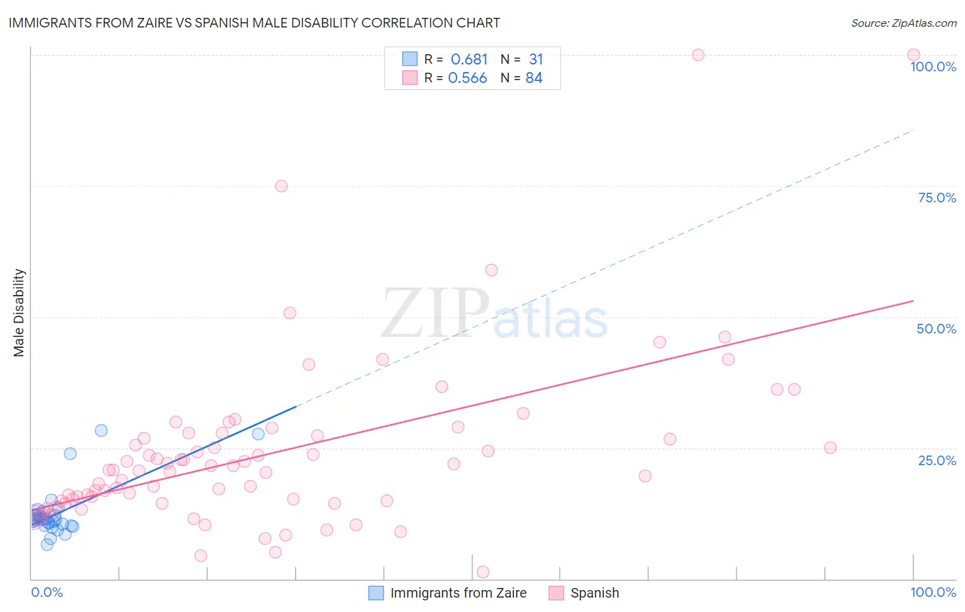 Immigrants from Zaire vs Spanish Male Disability