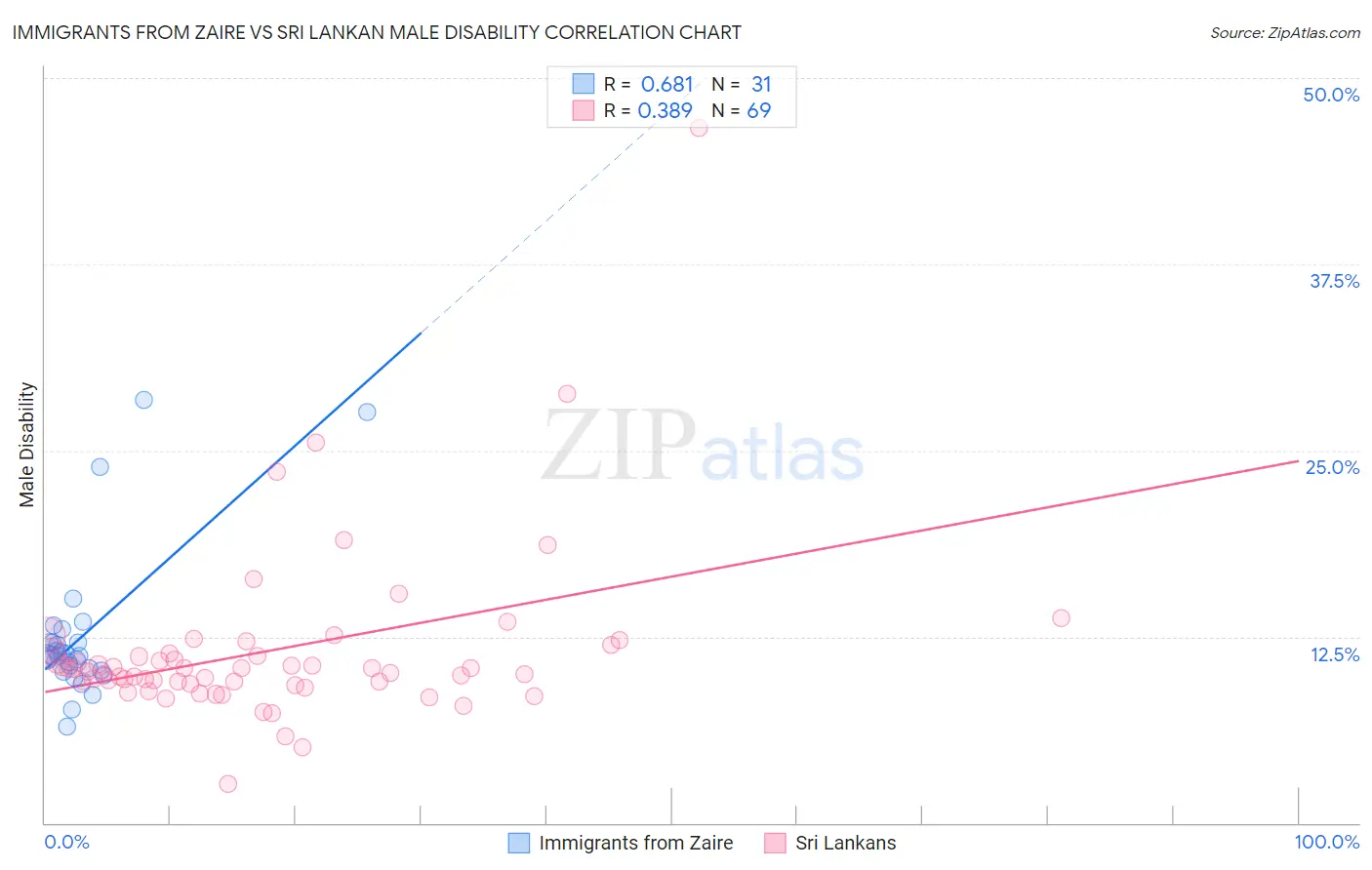 Immigrants from Zaire vs Sri Lankan Male Disability