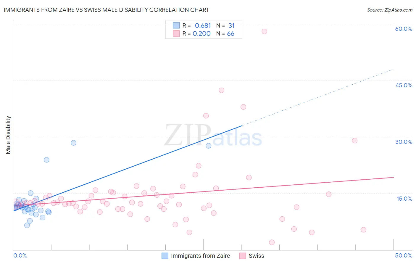 Immigrants from Zaire vs Swiss Male Disability