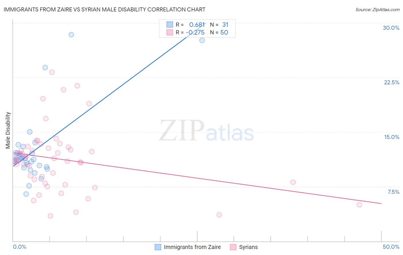 Immigrants from Zaire vs Syrian Male Disability