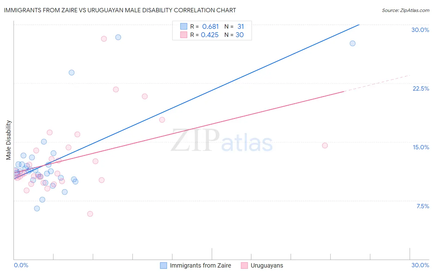 Immigrants from Zaire vs Uruguayan Male Disability