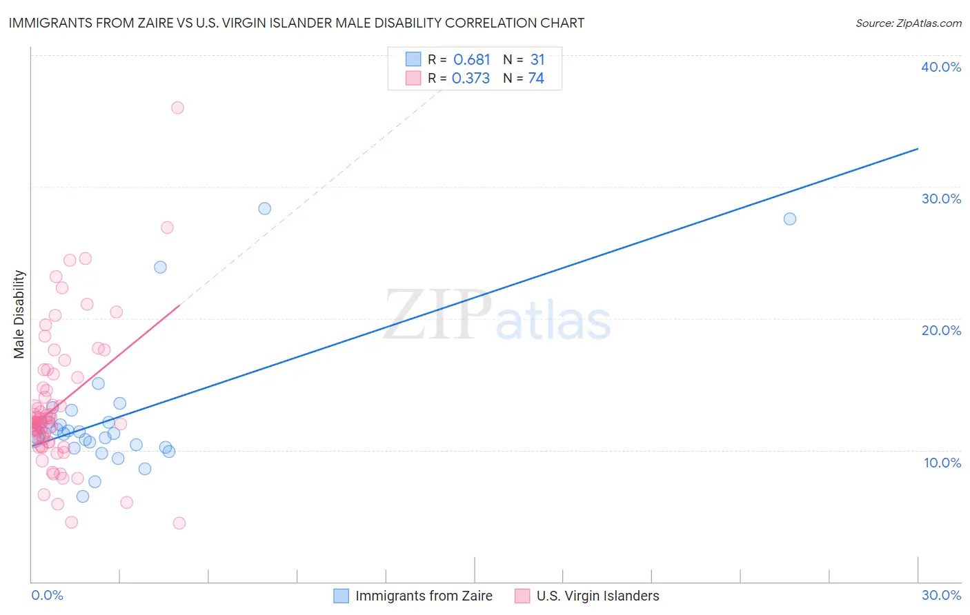 Immigrants from Zaire vs U.S. Virgin Islander Male Disability