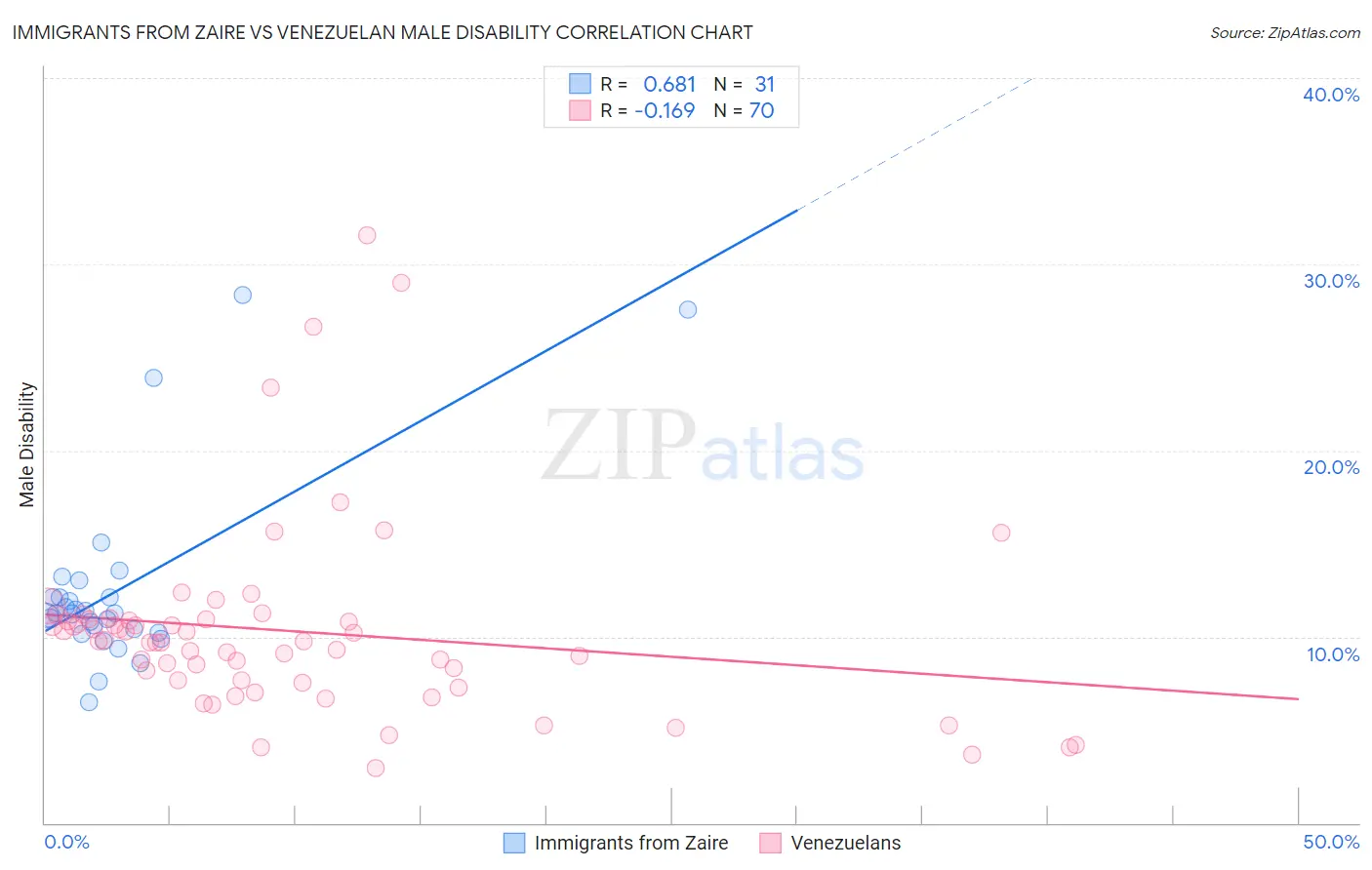 Immigrants from Zaire vs Venezuelan Male Disability