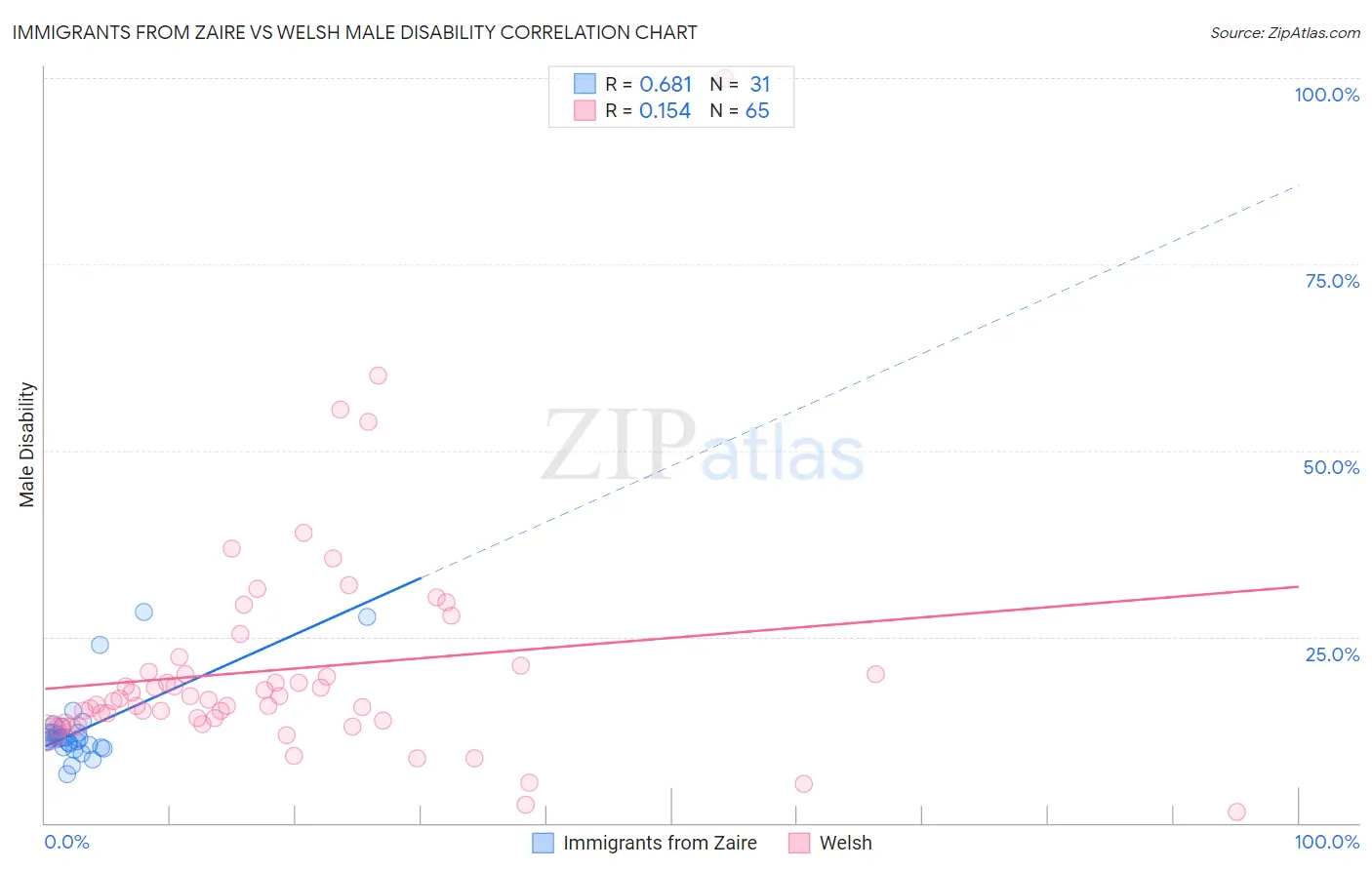 Immigrants from Zaire vs Welsh Male Disability