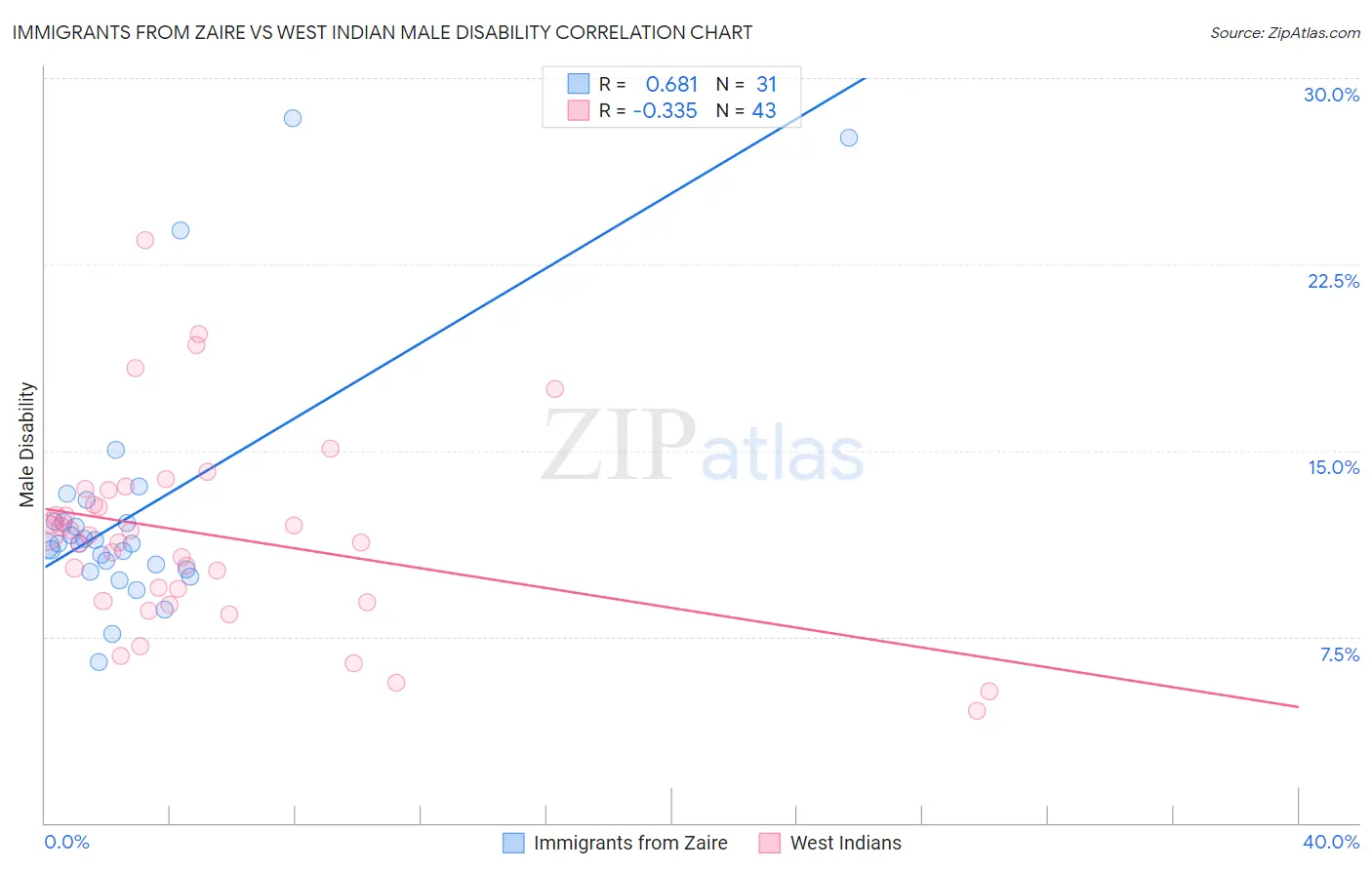 Immigrants from Zaire vs West Indian Male Disability