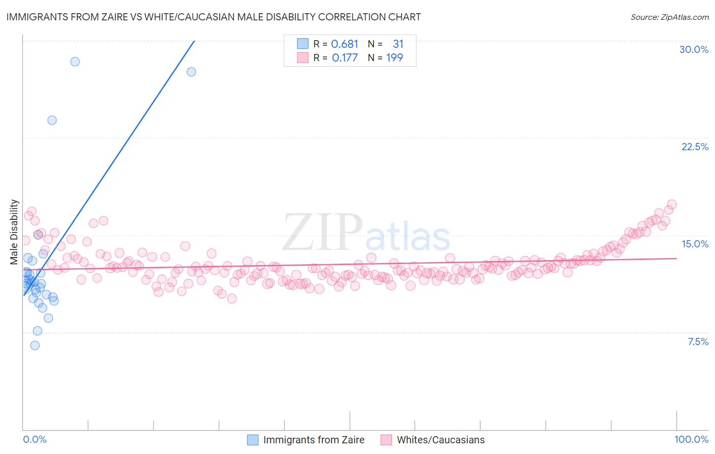 Immigrants from Zaire vs White/Caucasian Male Disability