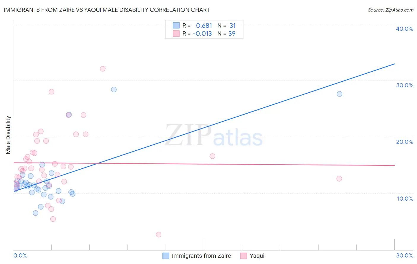 Immigrants from Zaire vs Yaqui Male Disability