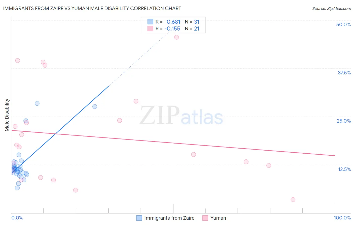 Immigrants from Zaire vs Yuman Male Disability