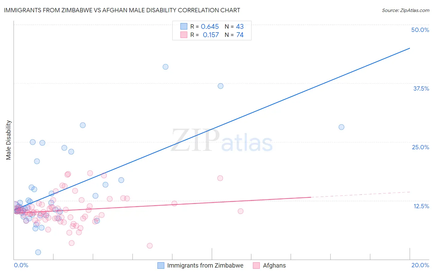 Immigrants from Zimbabwe vs Afghan Male Disability