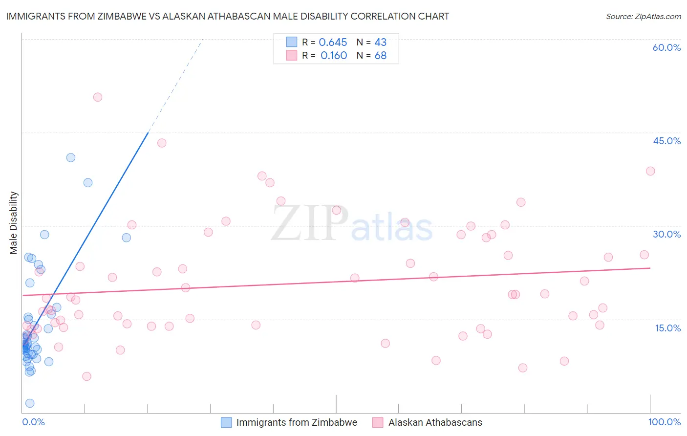 Immigrants from Zimbabwe vs Alaskan Athabascan Male Disability