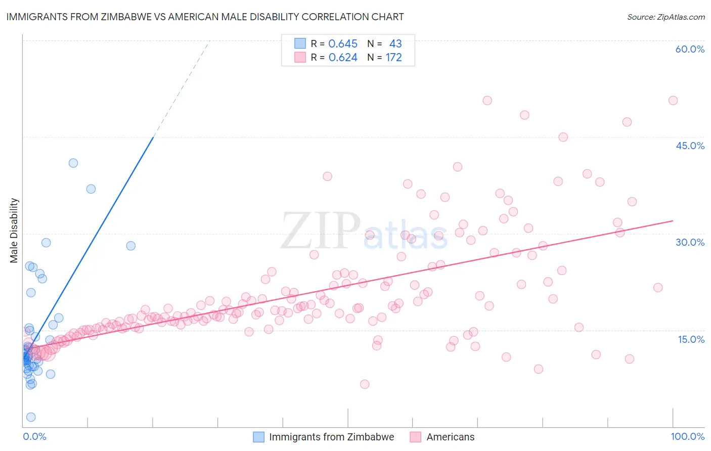 Immigrants from Zimbabwe vs American Male Disability