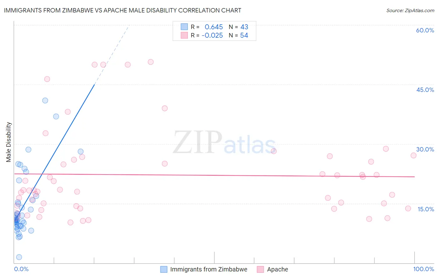 Immigrants from Zimbabwe vs Apache Male Disability