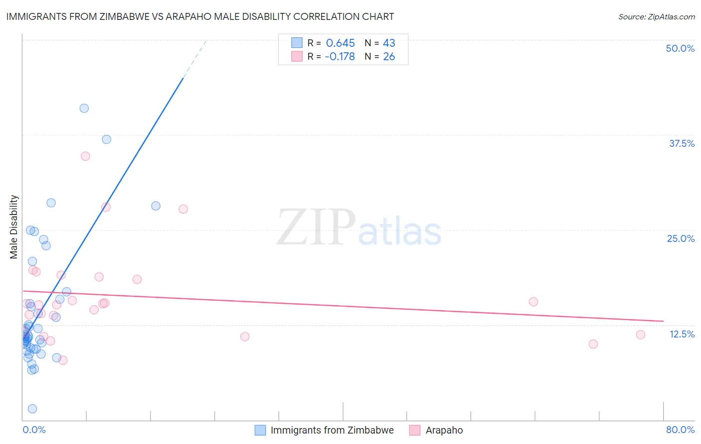 Immigrants from Zimbabwe vs Arapaho Male Disability