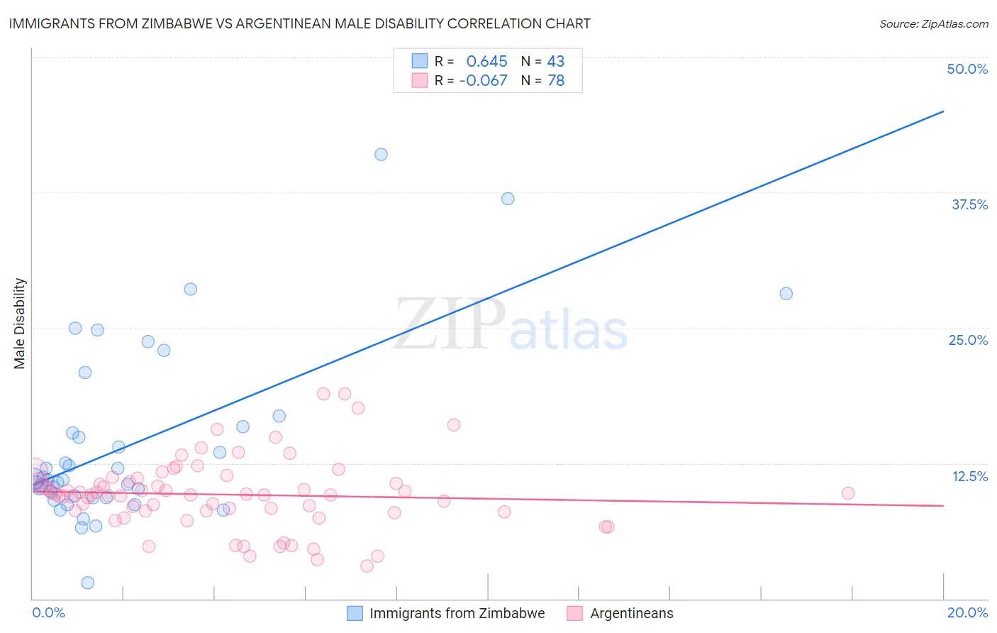 Immigrants from Zimbabwe vs Argentinean Male Disability