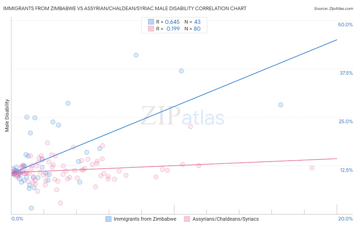 Immigrants from Zimbabwe vs Assyrian/Chaldean/Syriac Male Disability