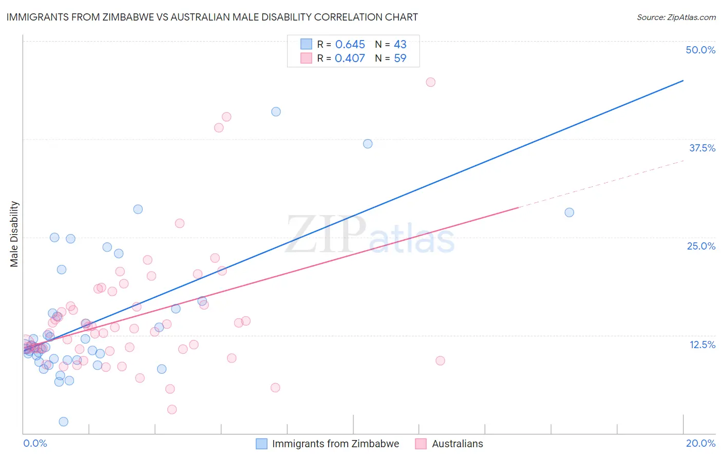 Immigrants from Zimbabwe vs Australian Male Disability