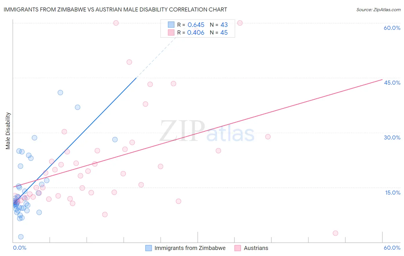 Immigrants from Zimbabwe vs Austrian Male Disability