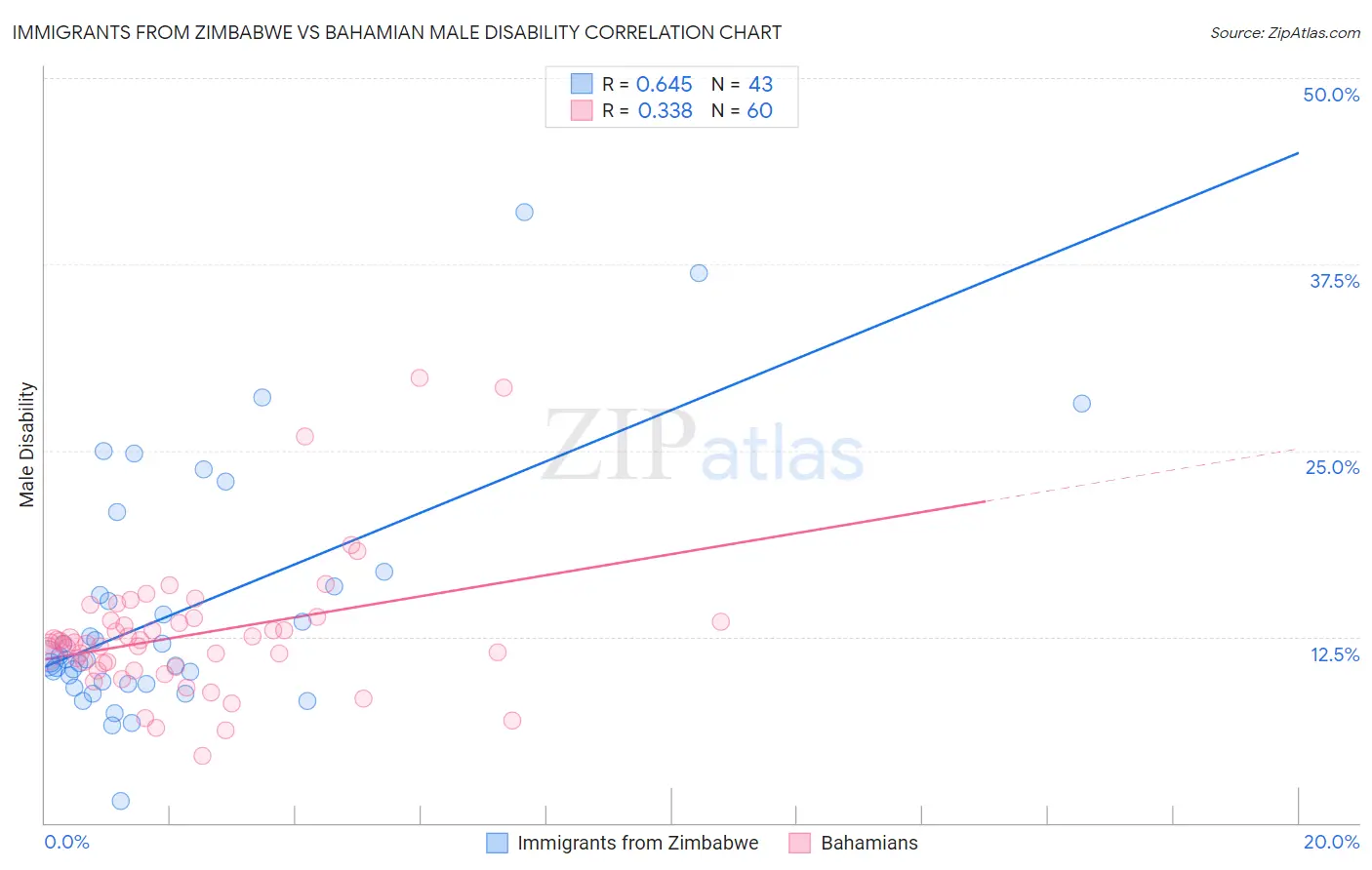 Immigrants from Zimbabwe vs Bahamian Male Disability