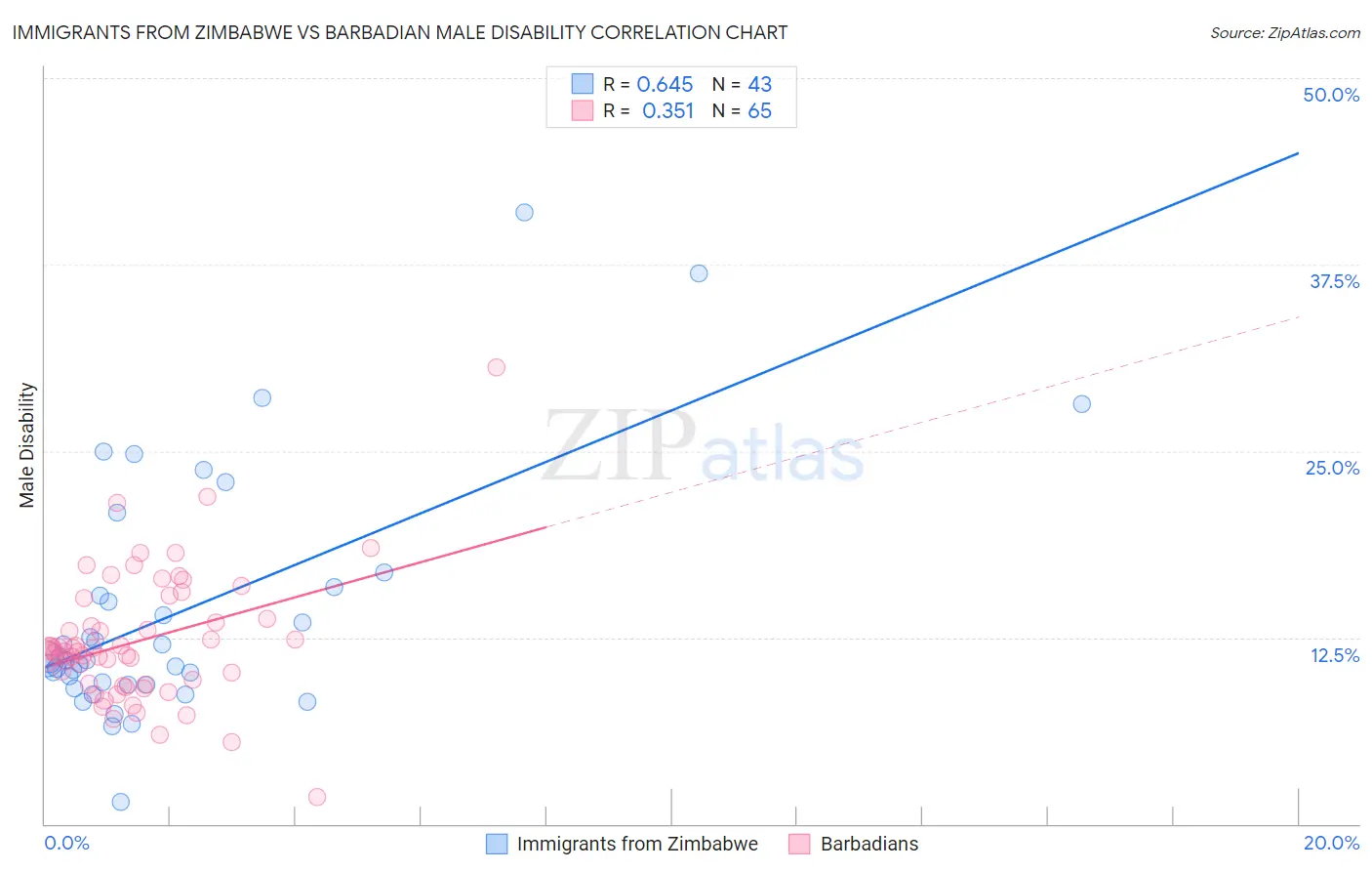 Immigrants from Zimbabwe vs Barbadian Male Disability